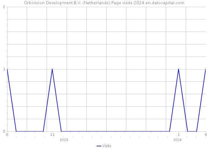 Orbivision Development B.V. (Netherlands) Page visits 2024 
