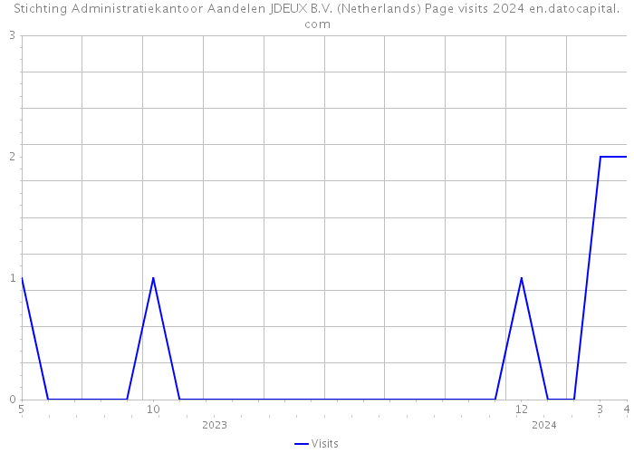 Stichting Administratiekantoor Aandelen JDEUX B.V. (Netherlands) Page visits 2024 