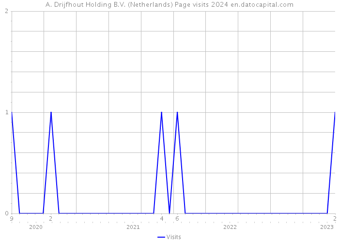 A. Drijfhout Holding B.V. (Netherlands) Page visits 2024 