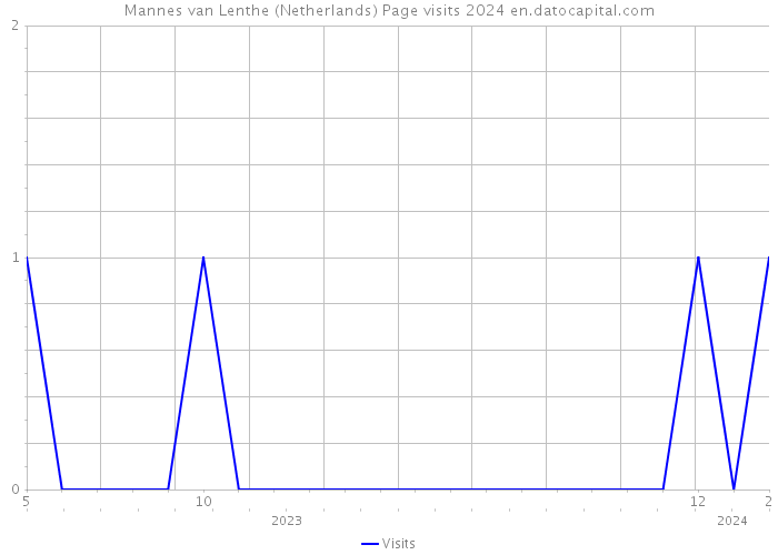 Mannes van Lenthe (Netherlands) Page visits 2024 
