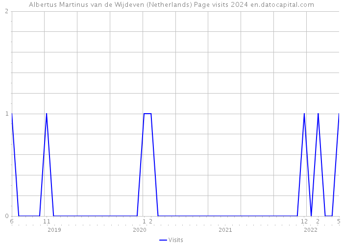 Albertus Martinus van de Wijdeven (Netherlands) Page visits 2024 