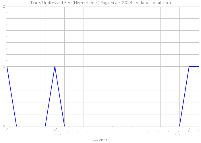 Tears Undressed B.V. (Netherlands) Page visits 2024 