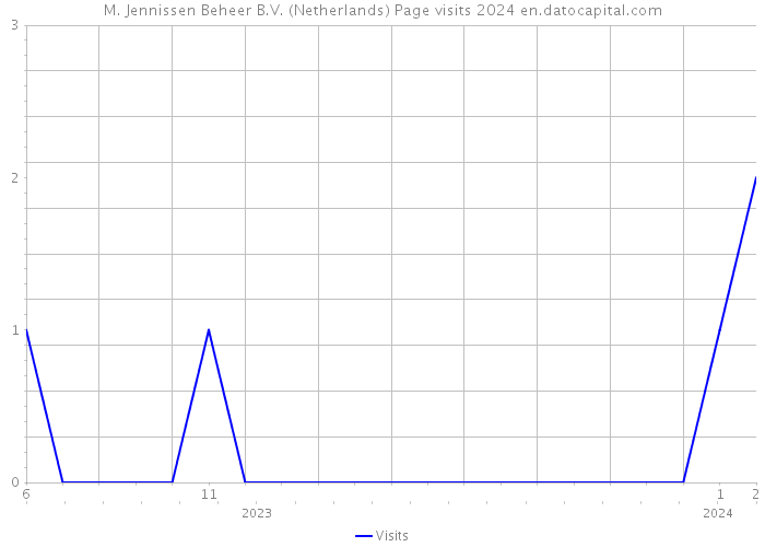 M. Jennissen Beheer B.V. (Netherlands) Page visits 2024 