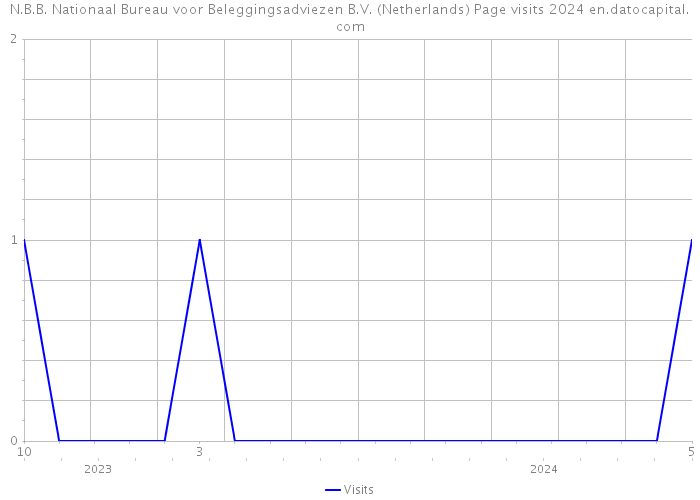 N.B.B. Nationaal Bureau voor Beleggingsadviezen B.V. (Netherlands) Page visits 2024 