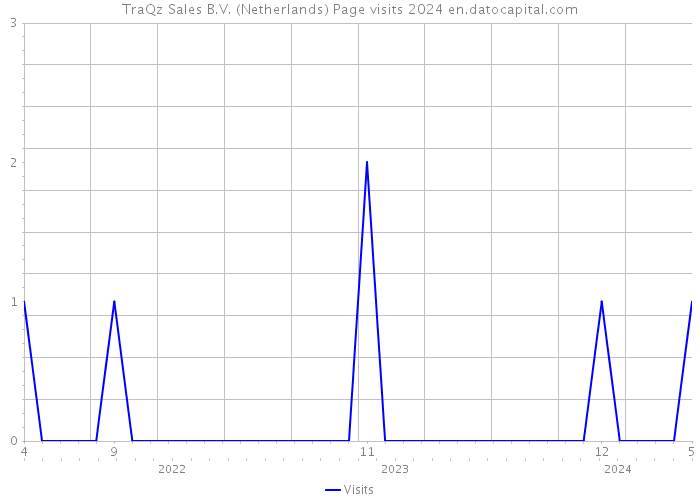 TraQz Sales B.V. (Netherlands) Page visits 2024 
