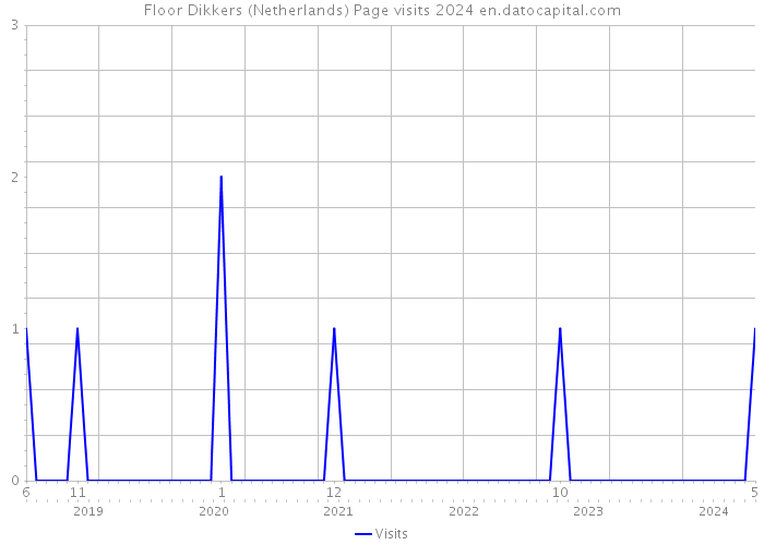 Floor Dikkers (Netherlands) Page visits 2024 