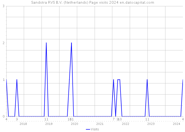 Sandstra RVS B.V. (Netherlands) Page visits 2024 