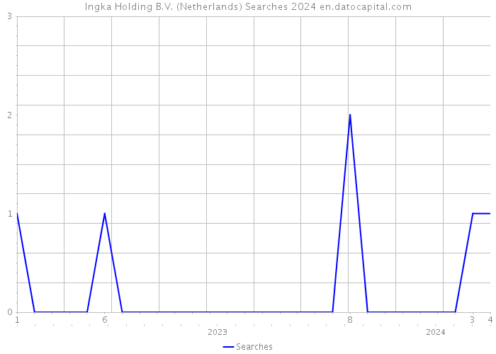 Ingka Holding B.V. (Netherlands) Searches 2024 
