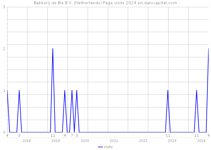 Bakkerij de Bie B.V. (Netherlands) Page visits 2024 