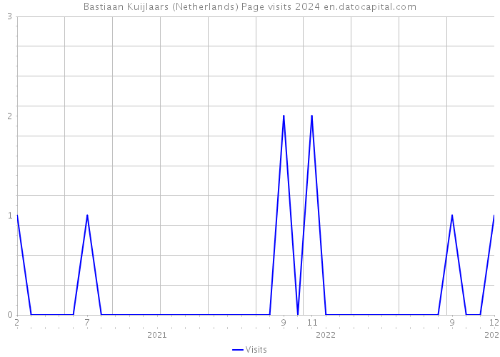 Bastiaan Kuijlaars (Netherlands) Page visits 2024 