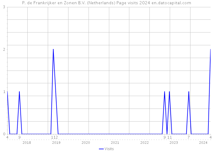 P. de Frankrijker en Zonen B.V. (Netherlands) Page visits 2024 