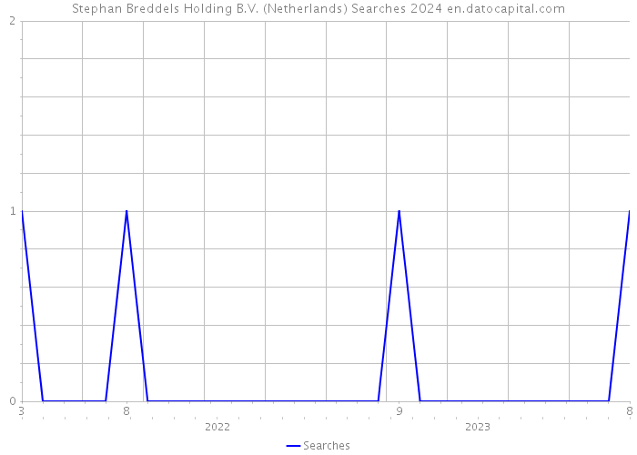 Stephan Breddels Holding B.V. (Netherlands) Searches 2024 