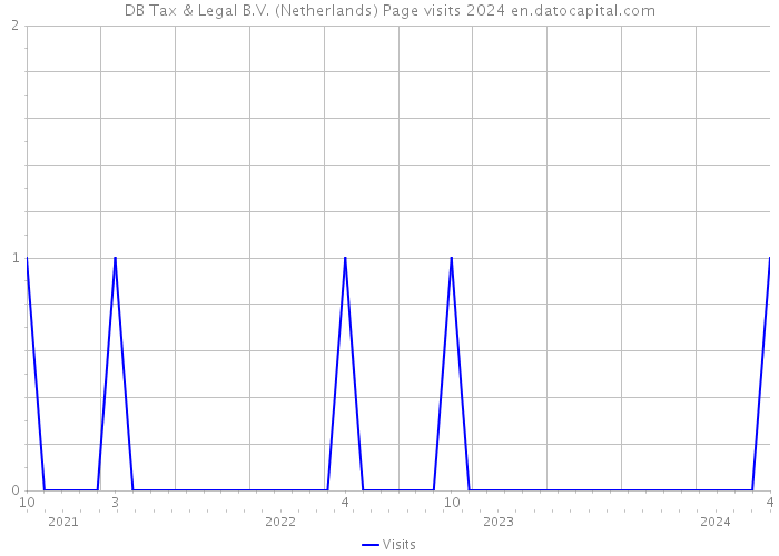 DB Tax & Legal B.V. (Netherlands) Page visits 2024 