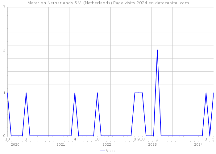 Materion Netherlands B.V. (Netherlands) Page visits 2024 