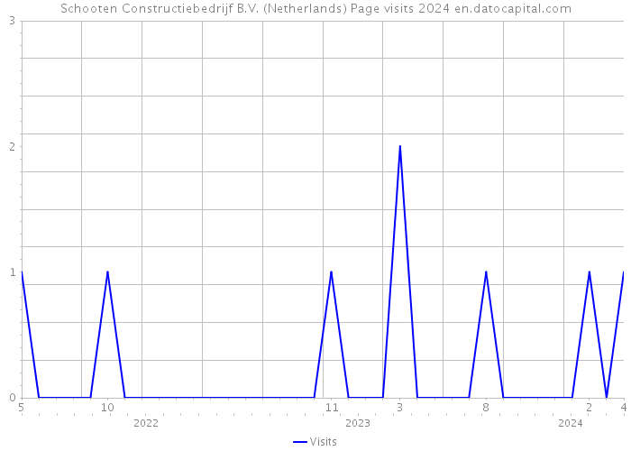 Schooten Constructiebedrijf B.V. (Netherlands) Page visits 2024 