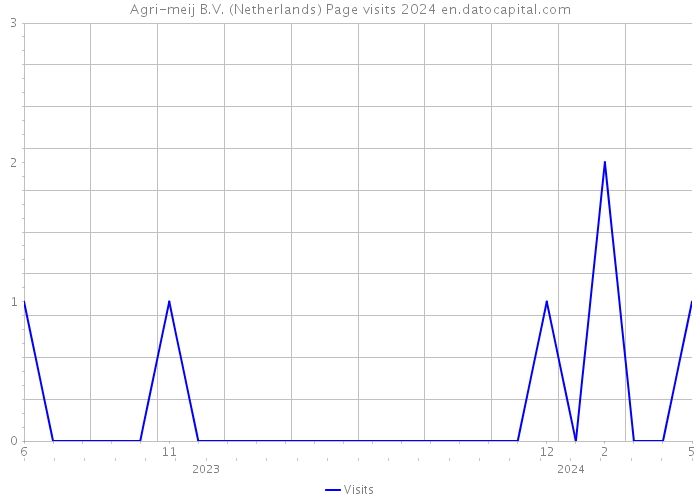 Agri-meij B.V. (Netherlands) Page visits 2024 