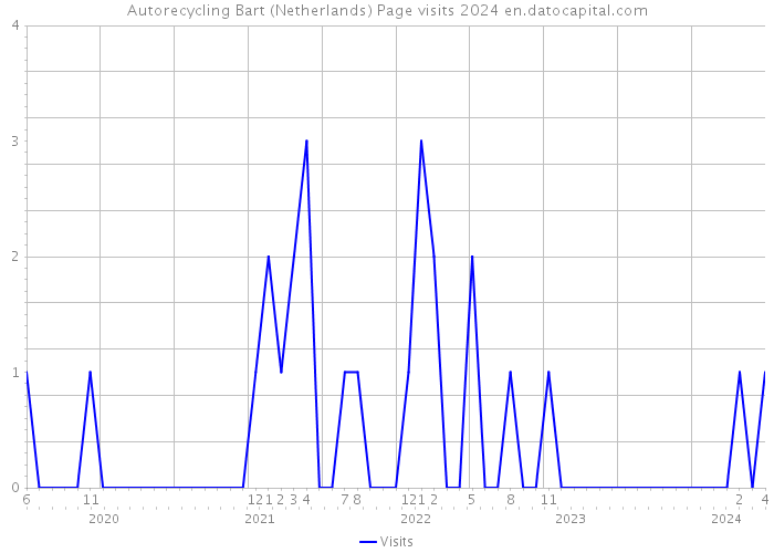 Autorecycling Bart (Netherlands) Page visits 2024 