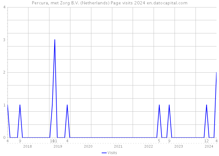 Percura, met Zorg B.V. (Netherlands) Page visits 2024 