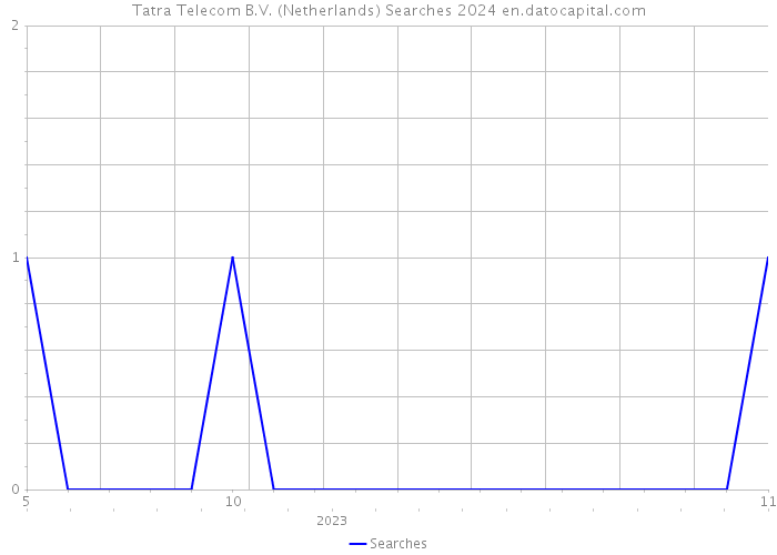 Tatra Telecom B.V. (Netherlands) Searches 2024 