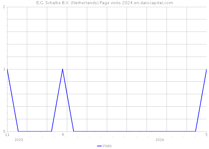 E.G. Schalke B.V. (Netherlands) Page visits 2024 