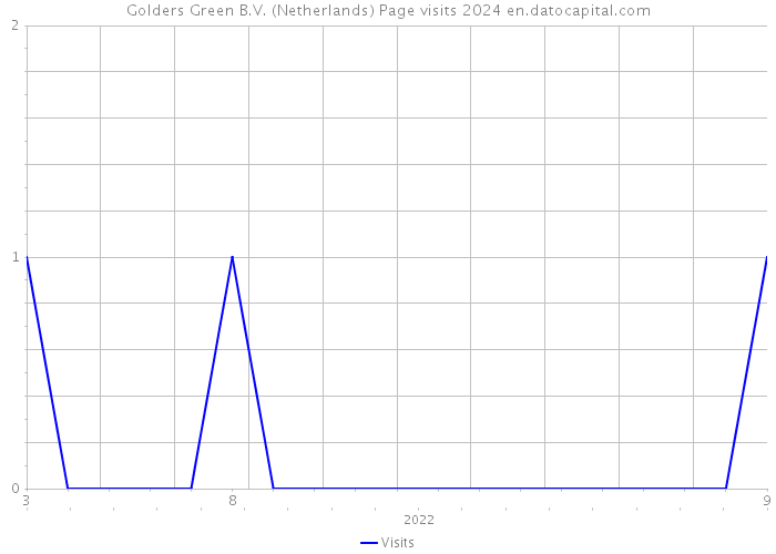 Golders Green B.V. (Netherlands) Page visits 2024 