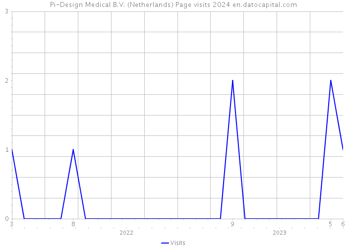Pi-Design Medical B.V. (Netherlands) Page visits 2024 