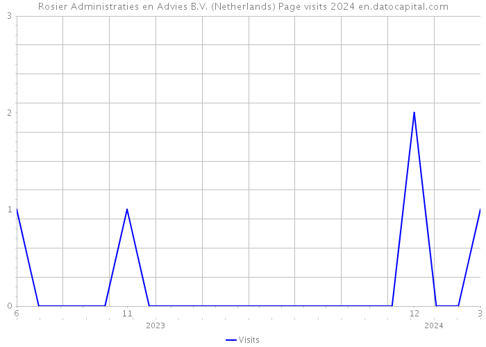 Rosier Administraties en Advies B.V. (Netherlands) Page visits 2024 