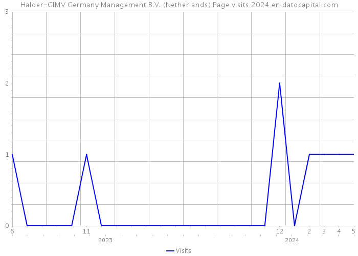 Halder-GIMV Germany Management B.V. (Netherlands) Page visits 2024 