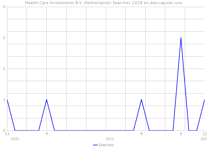 Health Care Investments B.V. (Netherlands) Searches 2024 