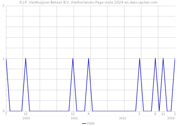 R.J.F. Veldhuijzen Beheer B.V. (Netherlands) Page visits 2024 