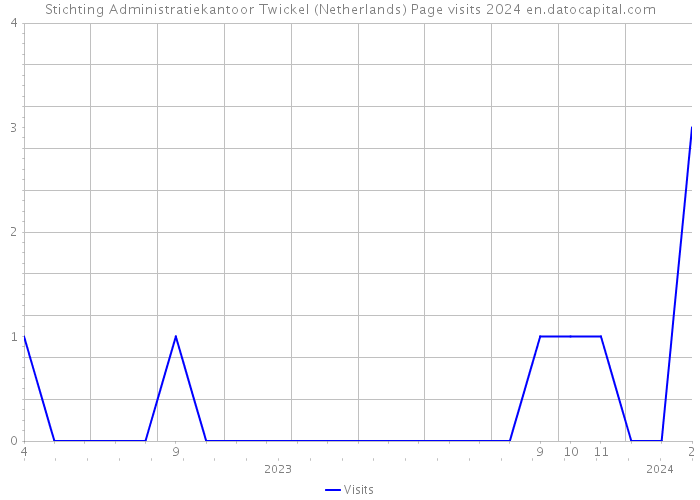 Stichting Administratiekantoor Twickel (Netherlands) Page visits 2024 