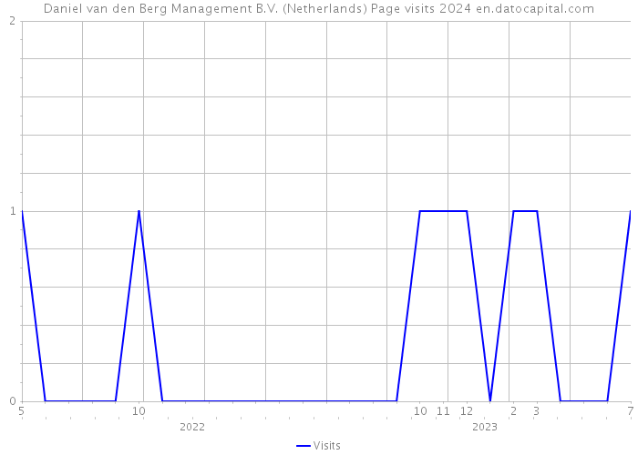 Daniel van den Berg Management B.V. (Netherlands) Page visits 2024 