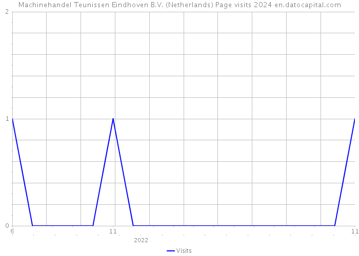 Machinehandel Teunissen Eindhoven B.V. (Netherlands) Page visits 2024 