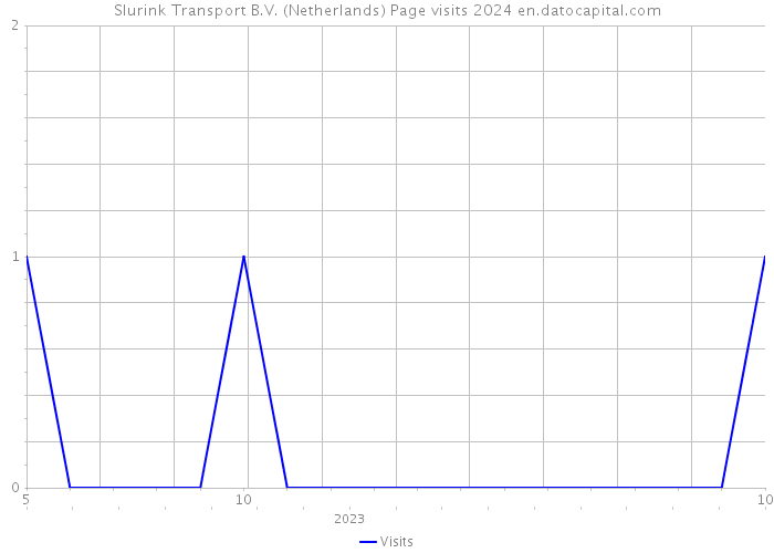 Slurink Transport B.V. (Netherlands) Page visits 2024 
