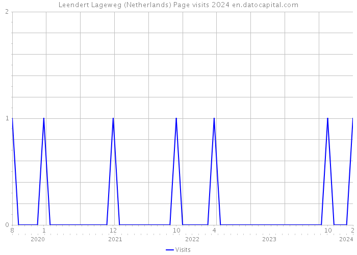 Leendert Lageweg (Netherlands) Page visits 2024 