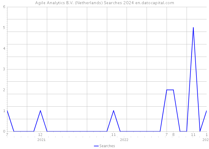 Agile Analytics B.V. (Netherlands) Searches 2024 