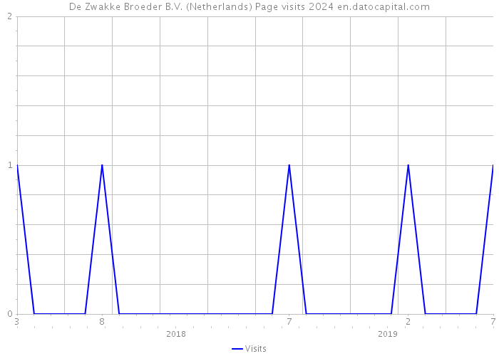 De Zwakke Broeder B.V. (Netherlands) Page visits 2024 