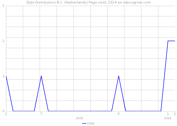 Style Distribution B.V. (Netherlands) Page visits 2024 