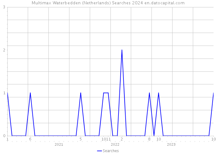 Multimax Waterbedden (Netherlands) Searches 2024 