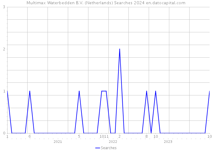 Multimax Waterbedden B.V. (Netherlands) Searches 2024 