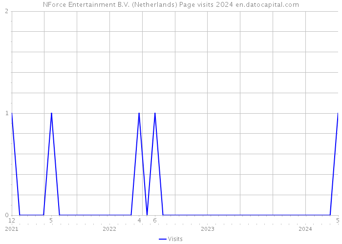 NForce Entertainment B.V. (Netherlands) Page visits 2024 