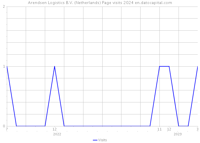 Arendsen Logistics B.V. (Netherlands) Page visits 2024 