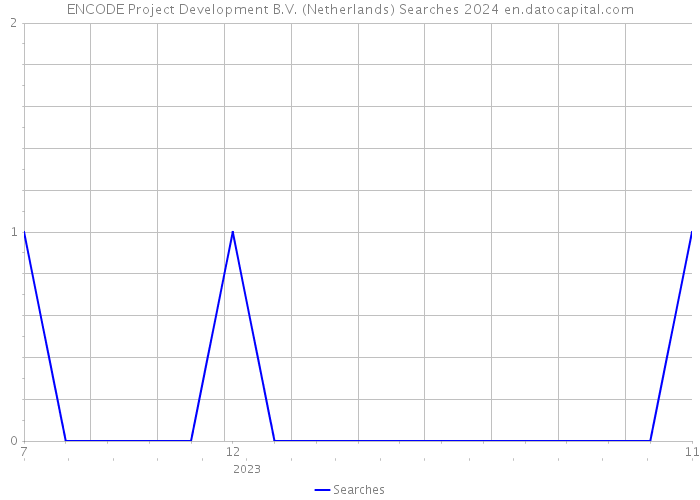 ENCODE Project Development B.V. (Netherlands) Searches 2024 