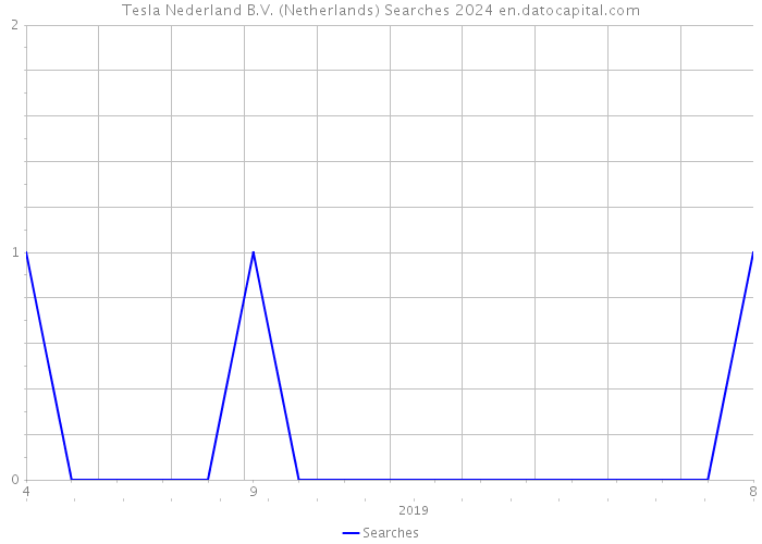 Tesla Nederland B.V. (Netherlands) Searches 2024 