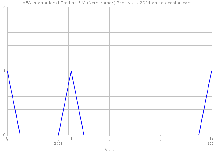 AFA International Trading B.V. (Netherlands) Page visits 2024 