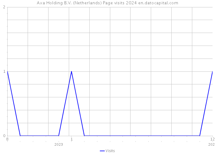 Axa Holding B.V. (Netherlands) Page visits 2024 