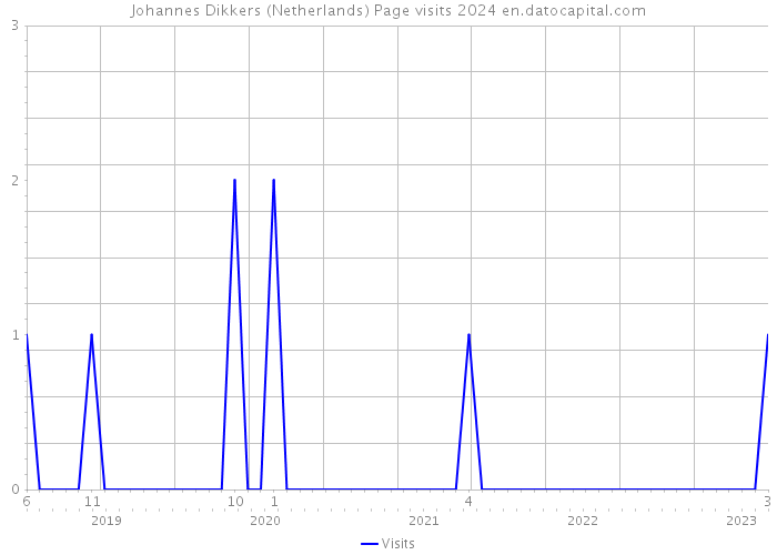 Johannes Dikkers (Netherlands) Page visits 2024 