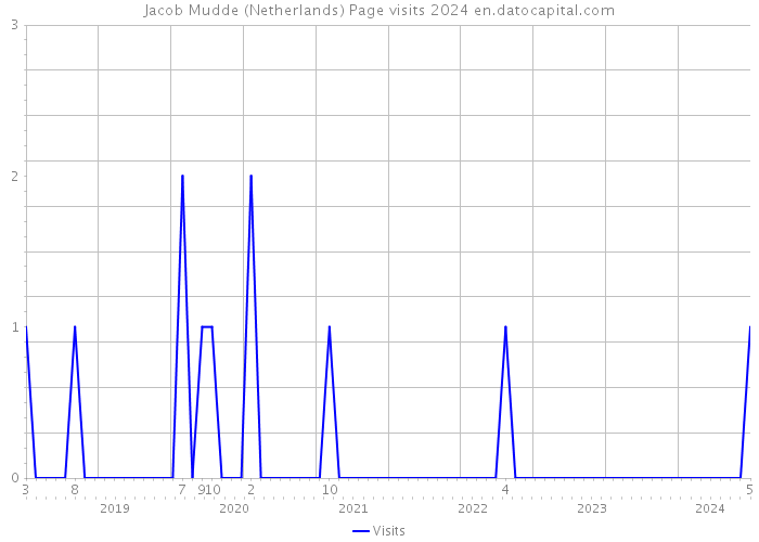 Jacob Mudde (Netherlands) Page visits 2024 