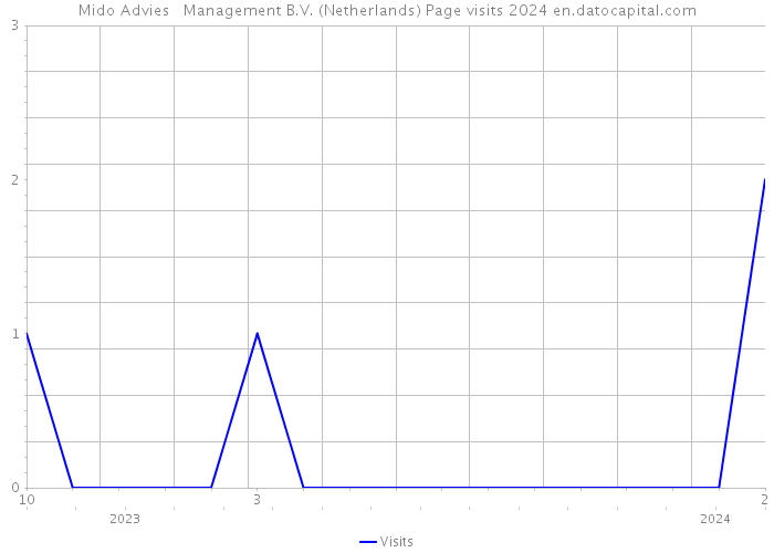 Mido Advies + Management B.V. (Netherlands) Page visits 2024 