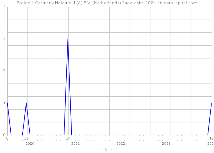 Prologis Germany Holding II (A) B.V. (Netherlands) Page visits 2024 